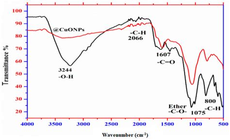 Effect of H2O2 @CuONPs in the UV Light-Induced Removal of Organic ...