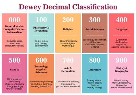 Complete Dewey Decimal System Chart