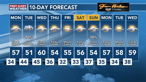 Weather In Columbia South Carolina 10 Days Discount ...