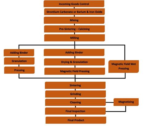 Image result for Magnetizing Process