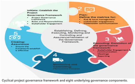 What Is Project Governance 的图像结果
