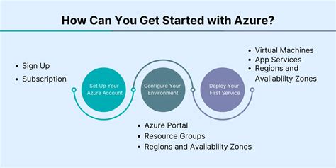 Image result for Azure Development Environment