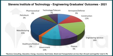 Stevens Institute of Technology Placements: Job Outcomes, Internships ...