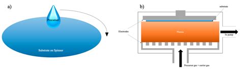 The Evolution of Organosilicon Precursors for Low-k Interlayer ...