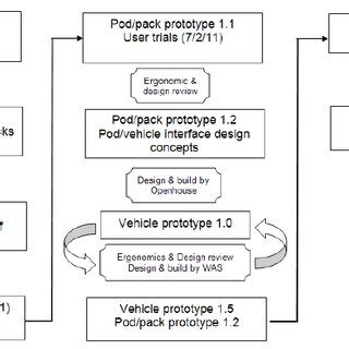 Image result for Iterative Prototyping Model
