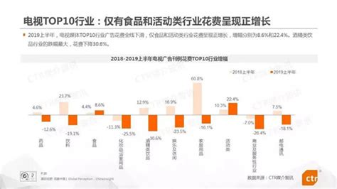 2019年上半年中国广告市场整体下滑8.8%-业界数据-全媒通
