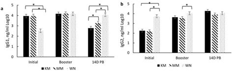 The Effects of Respiratory Vaccine Type and Timing on Antibody Titers ...