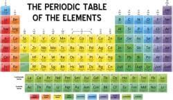 Mnemonics for Periodic Table - Chemistry Class 10 ICSE PDF Download
