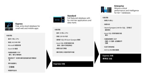 Image result for SQL Version Comparison Chart