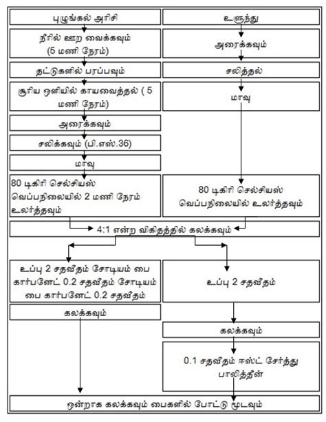தவேப வேளாண் இணைய தளம் :: அறுவடை பின்சார் தொழில் நுட்பம்