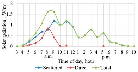Temperature Evaluation of a Building Facade with a Thin Plaster Layer ...