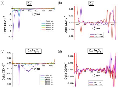 Exploring the Photophysical Properties of Some Dextran-Iron Oxide ...