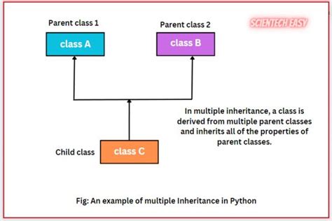 Multiple Inheritance in Python with Example - Scientech Easy