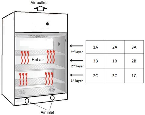 Design and Implementation of a Smart System to Control Aromatic Herb ...