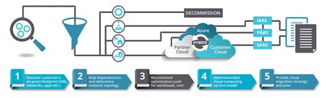 Image result for Azure Databse Migrations Service Blue