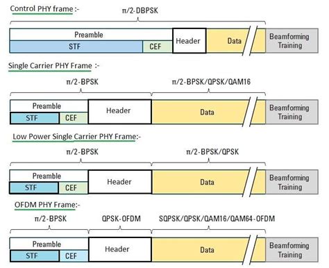 IEEE 802.11ad basics | WLAN 11ad | difference between 11ac