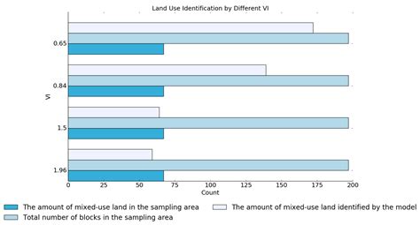 Enhancing Urban Land Use Identification Using Urban Morphology