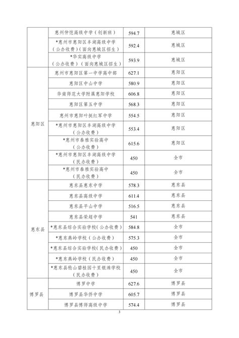 2018惠州中考最低录取控制分数线（惠州教育信息网）