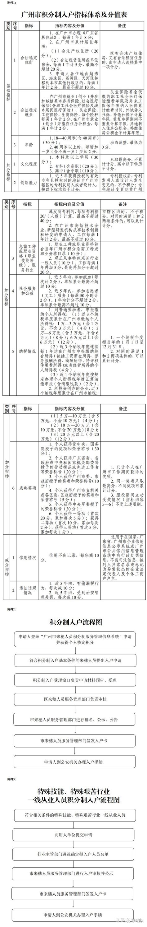 广州积分入户门槛调整到150分，软考证书还有用吗？ - 知乎