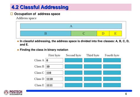 Image result for Classful Addressing
