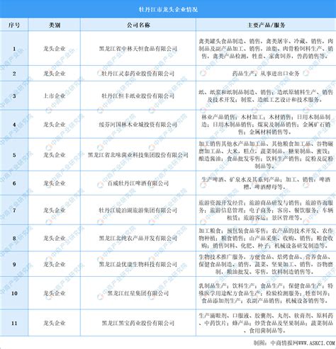 【产业图谱】2022年牡丹江市产业布局及产业招商地图分析-中商情报网