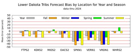 Lower Dakota Tribs (LDT)