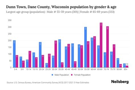 Dunn Town, Dane County, Wisconsin Population by Gender - 2023 Dunn Town ...