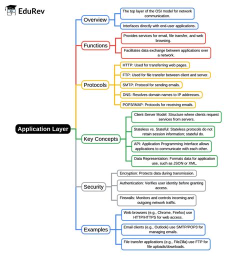 Full Syllabus Computer Networks Mind Map - Computer Science Engineering