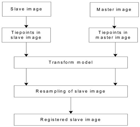 Improvement of the Accuracy of InSAR Image Co-Registration Based On Tie ...