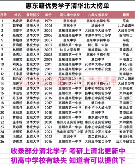 2024年惠州高考各高中学校成绩排名及历年成绩排行榜