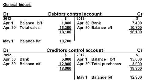 Control Accounts Explained 的图像结果