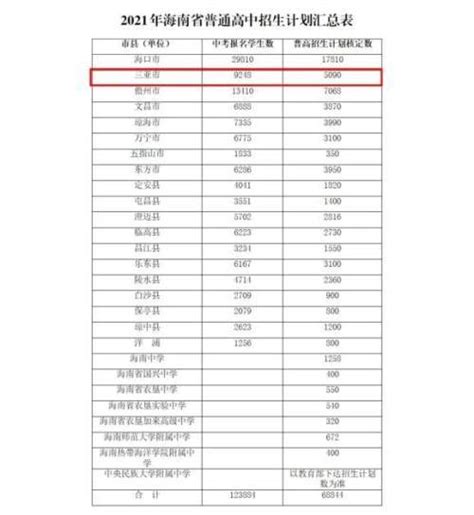 三亚招5090人！2021年海南省普通高中招生计划来了_腾讯新闻