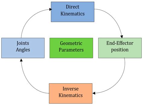 Mobile Visual Servoing Based Control of a Complex Autonomous System ...