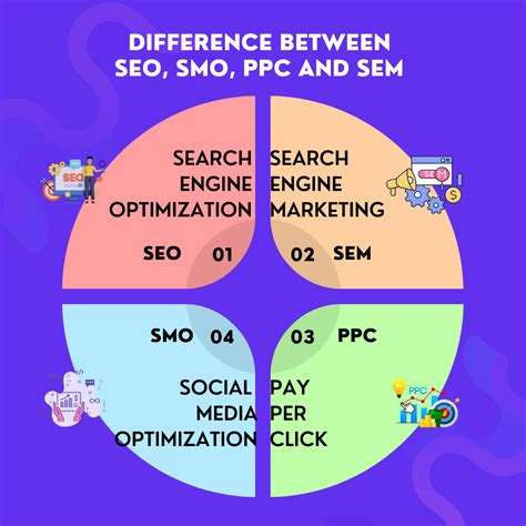 Difference Between SEO, SMO, PPC And SEM - The Digital Socialite
