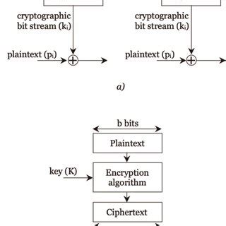 Image result for Stream cipher Encryption