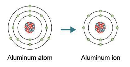 The aluminum atom________ electrons to form an ion. The ion that is ...