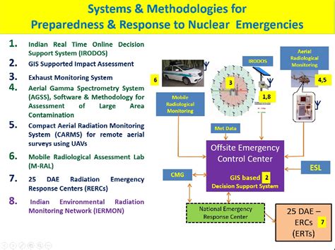 Organisational Chart:Bhabha Atomic Research Centre(BARC), Department of ...