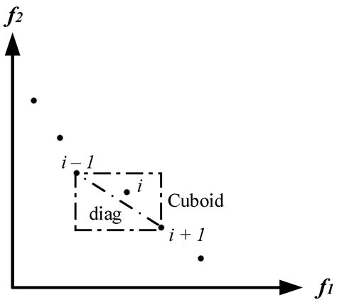Multi Criteria Frameworks Using New Meta-Heuristic Optimization ...