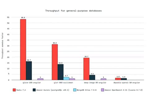Image result for Query Redis Database