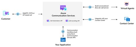 Ignite 2022: Developer capabilities and tools to drive better, more automated customer experiences |