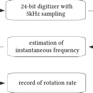 Rotation Processing 的图像结果
