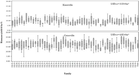 Genetic Variation for Biomass Yield and Predicted Genetic Gain in ...