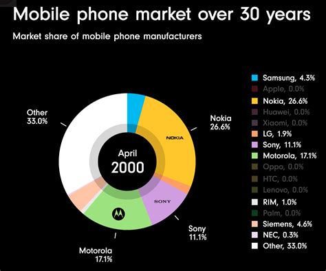 How the Mobile Phone Market Has Evolved Over 30 Years