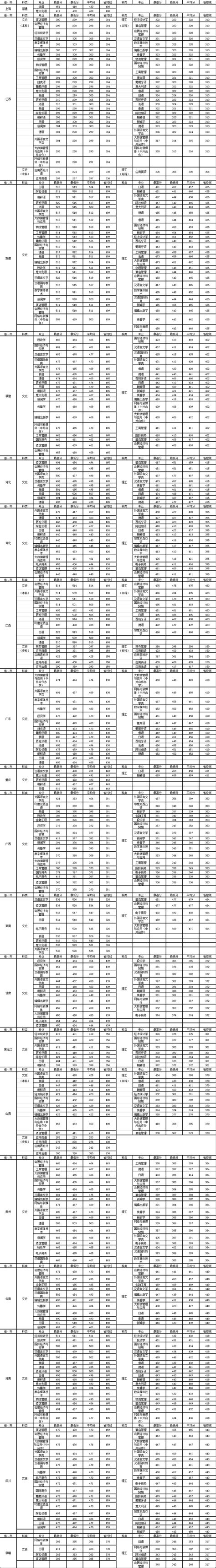 2022东阳市外国语学校录取分数线(2023参考)