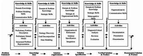 Engineering Problem Solving Activities 的图像结果