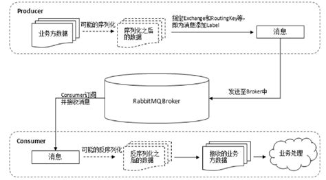 RabbitMQ学习笔记之(一) 基本概念介绍