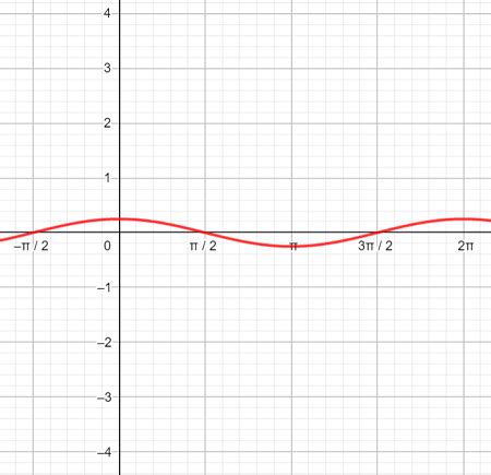 Cos Graph 的图像结果