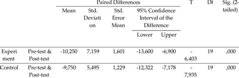 Image result for Paired T-test Example