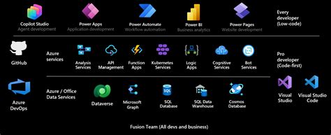 Image result for Power Platform Components