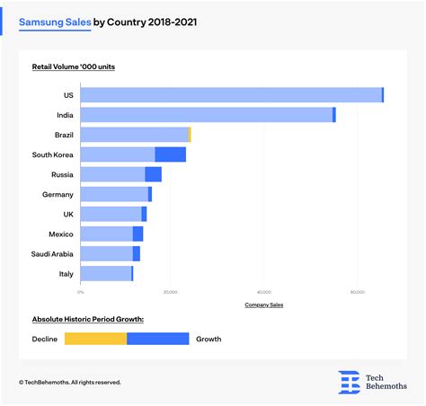 How Does Samsung Make Money